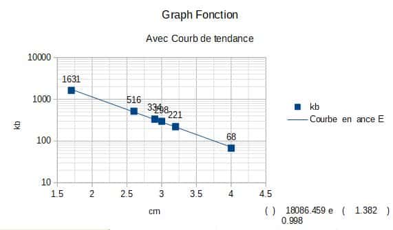 comment trouver l équation d une courbe sur excel